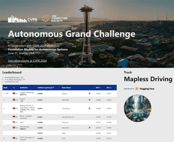 AI顶会自动驾驶挑战赛：无图小米汽车 全球第二