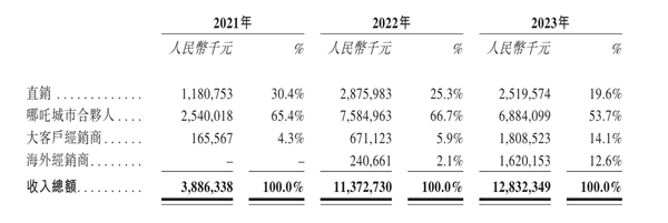 3年亏损180亿 IPO能不能成哪吒汽车的救命灵药