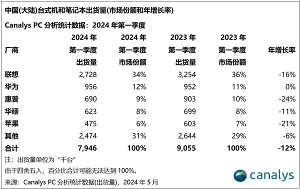 电脑市场格局变了！中国最畅销的5个PC品牌：华为排名第二  