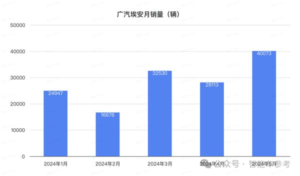 比亚迪1天1万辆！埃安重回巅峰 鸿蒙智行没打过理想