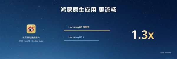 最高达鸿蒙HarmonyOS 4的6倍！HarmonyOS NEXT首次实现系统与应用联合深度优化