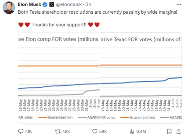 马斯克“剧透”：560亿美元薪酬包方案正以较大优势获股东会通过