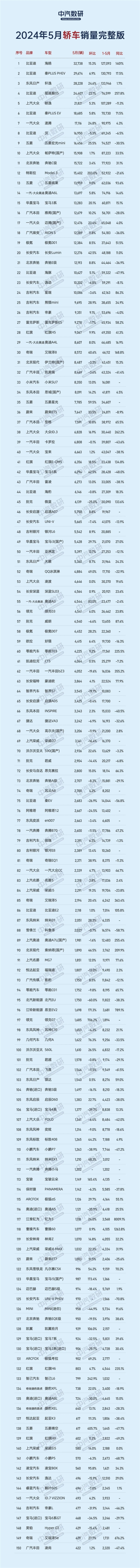 5月轿车销售排行榜单完整版公布：前十名比亚迪占了一半