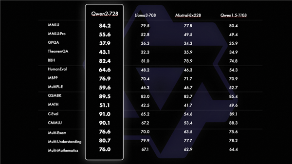 阿里云发布全球最强Qwen2开源模型！超越文心4.0等闭源大模型