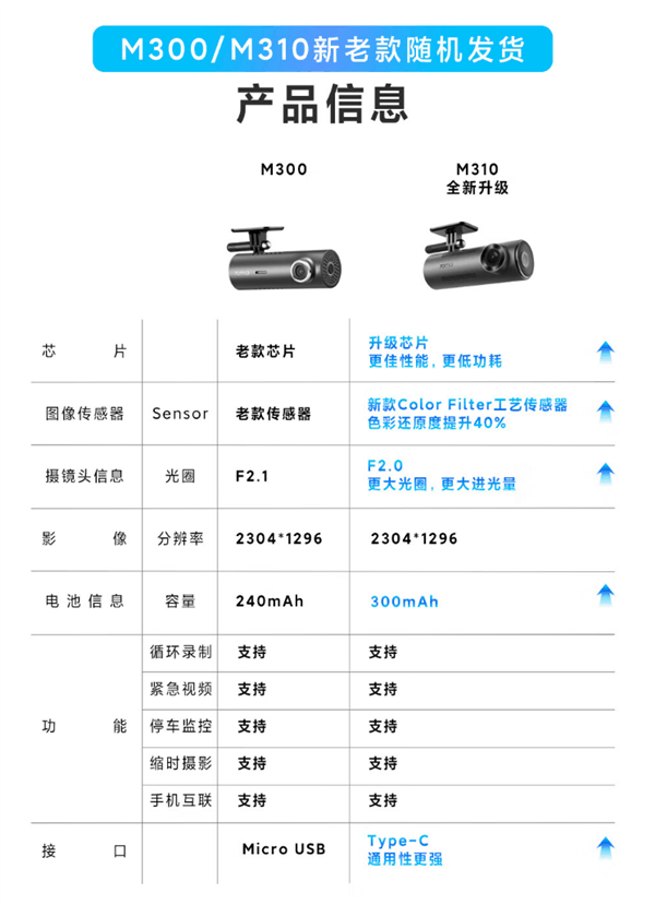 169元 70迈行车记录仪M310上市：24小时监控油车也有哨兵模式