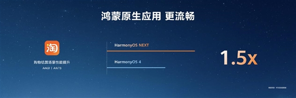 最高达鸿蒙HarmonyOS 4的6倍！HarmonyOS NEXT首次实现系统与应用联合深度优化