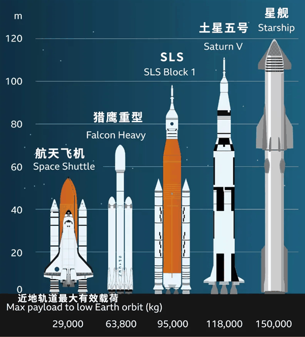 星舰今晚又烧破了 但马斯克说这是史诗级成功