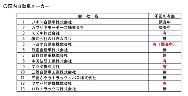 日本汽车大丑闻被揭！集体测试造假 牵连超600万辆问题车