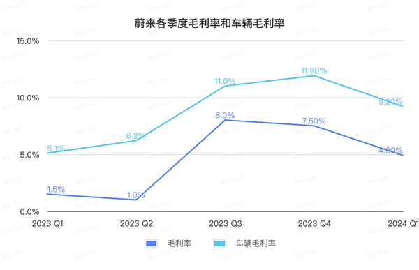 蔚来版MINI车型首次披露！李斌：下季度重返百亿营收