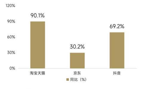 研究机构618观察：天猫3C数码成交规模、增速双第一