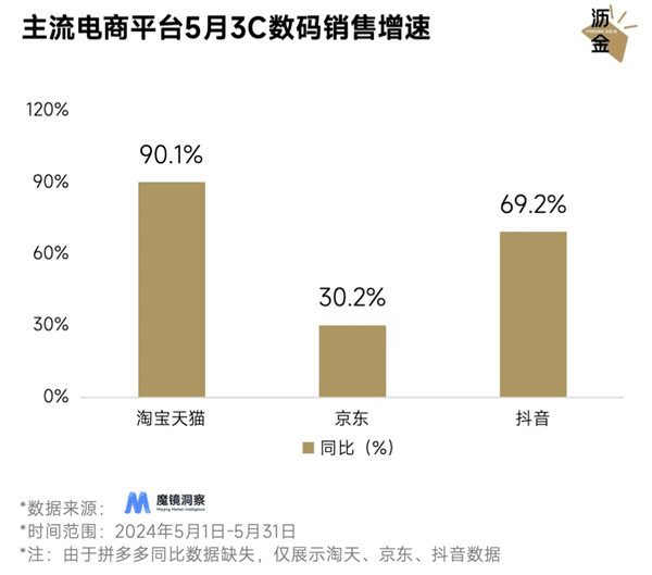 研究机构618观察：天猫3C数码成交规模、增速双第一