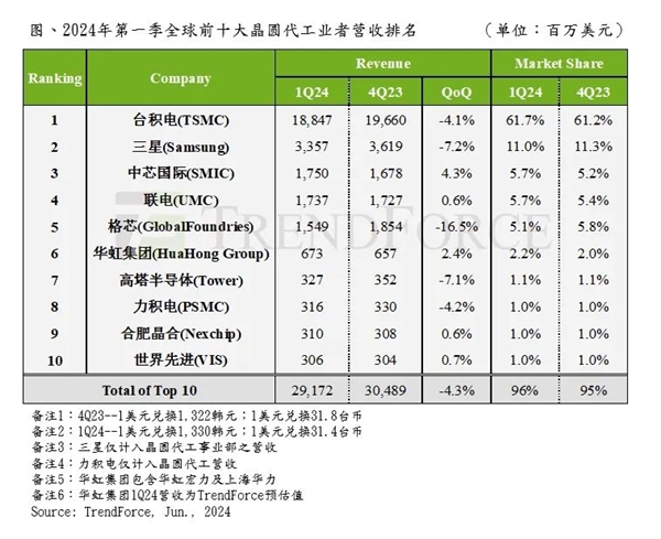 国产替代里程碑一刻！中芯国际冲到全球前三：仅次于台积电三星