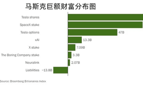 净资产高达1.47万亿！揭秘马斯克的巨额财富都来自何处