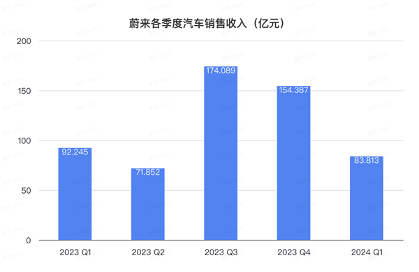 蔚来版MINI车型首次披露！李斌：下季度重返百亿营收