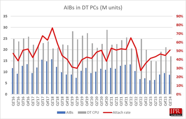 显卡不可能降价！全球显卡：英伟达独大 占比近90% AMD持续被挤压