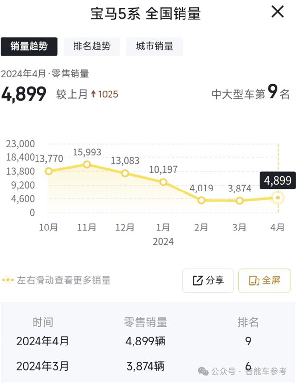 热搜第一！宝马5折卖车、全系腰斩式降价：小米华为首功