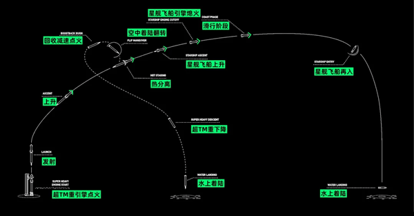星舰今晚又烧破了 但马斯克说这是史诗级成功