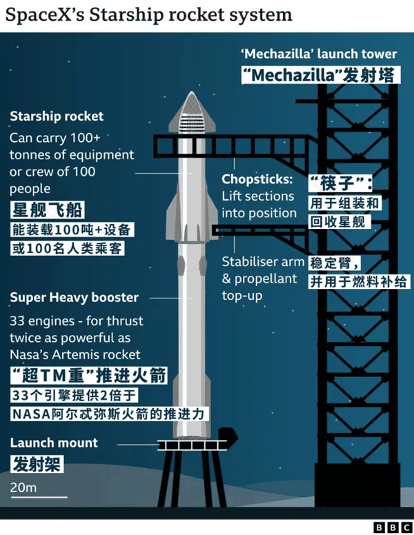 星舰今晚又烧破了 但马斯克说这是史诗级成功