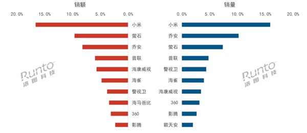 5月中国监控摄像头线上TOP10出炉：小米双第一