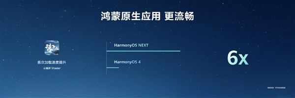 最高达鸿蒙HarmonyOS 4的6倍！HarmonyOS NEXT首次实现系统与应用联合深度优化