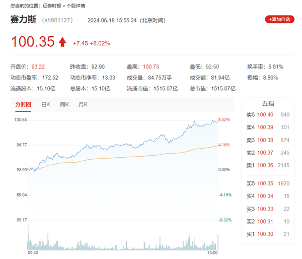 背靠华为好乘凉！赛力斯市值首次超理想：跻身第一大新势力