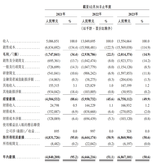 哪吒汽车赴港上市 卖一辆亏一辆如何破解