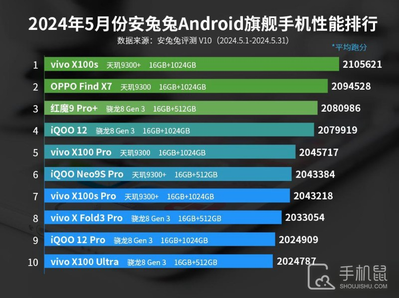 2024年5月安兔兔Android旗舰手机性能排行，vivo新机拿下冠军！