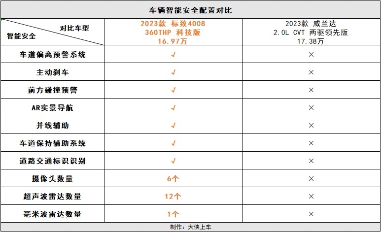 标配L2级辅助驾驶+爱信8AT，这款合资燃油SUV只要10万出头！