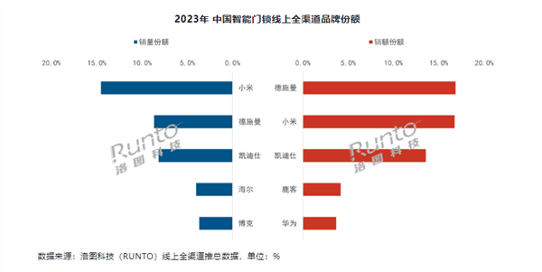 小米官方晒618成绩单：智能门锁卖了2.4亿、扫地机器人2.1亿