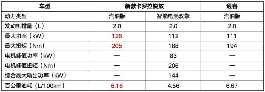 新款卡罗拉锐放迎战逍客，“1V1单挑”谁能出线？