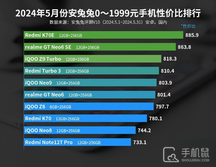 2024年5月份安兔兔0-1999元手机性价比排行，红米依然很能打！