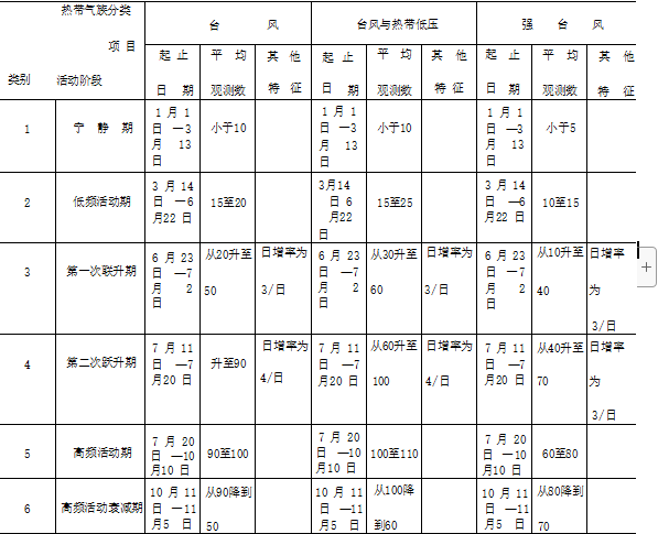 热带气旋数的逐日演变 热带气旋包括哪些