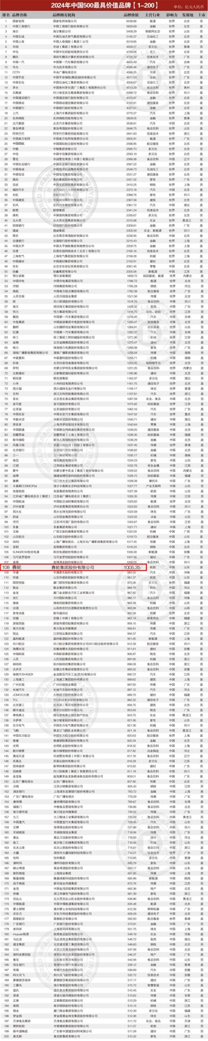 赛轮品牌价值破千亿，连续八年跻身“中国500最具价值品牌”榜单