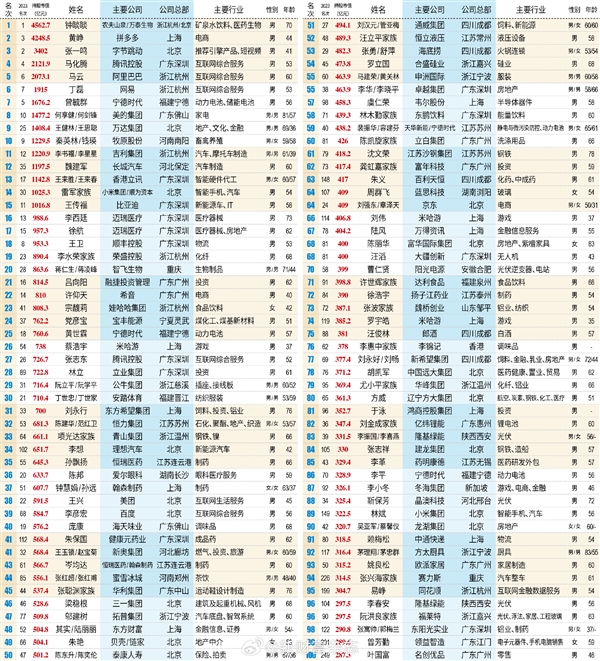 2024新财富500创富榜揭晓：钟睒睒再夺中国首富  王健林王思聪父子重回前十 