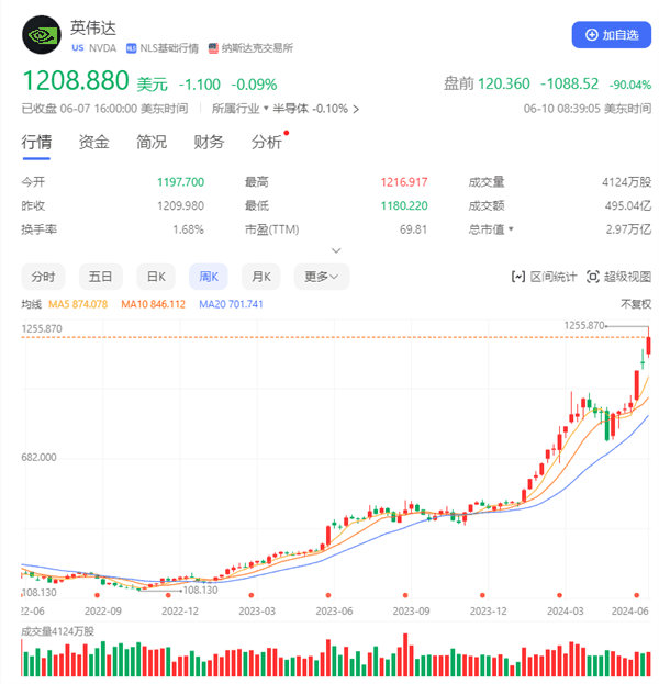 英伟达股价20个月涨10倍！苹果+微软+英伟达三家公司市值=整个A股