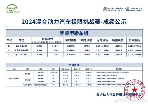 3.82L亏电油耗+1346km极限续航！五菱星光拿下紧凑型轿车续航冠军