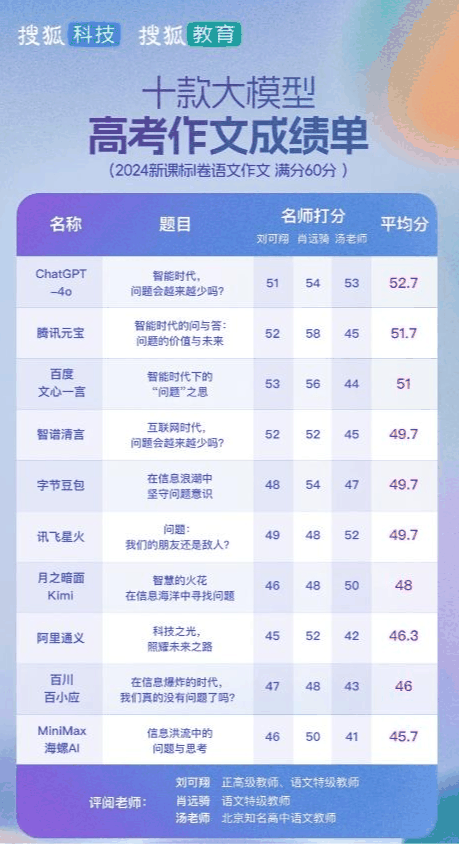 国产AI大模型高考成绩单出炉：讯飞星火获得综合第一