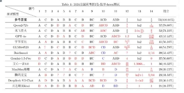 复旦大学高考数学大模型评测：阿里千问、讯飞星火力压GPT-4o