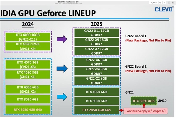 NVIDIA RTX 50 Blackwell笔记本显卡阵容泄露：最高16GB GDDR7显存、2025年上市