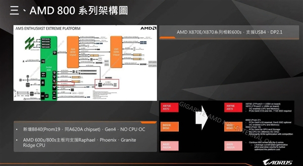 AMD Zen5锐龙9000新主板X870E/X870普及USB4！但得多等两个月
