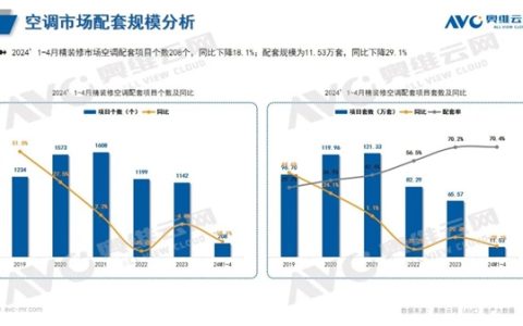 美的、格力仍需努力 中国精装修空调TOP3被日本品牌霸占