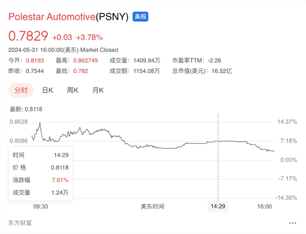 面临退市风险！极星汽车股价已缩水95% 创历史新低