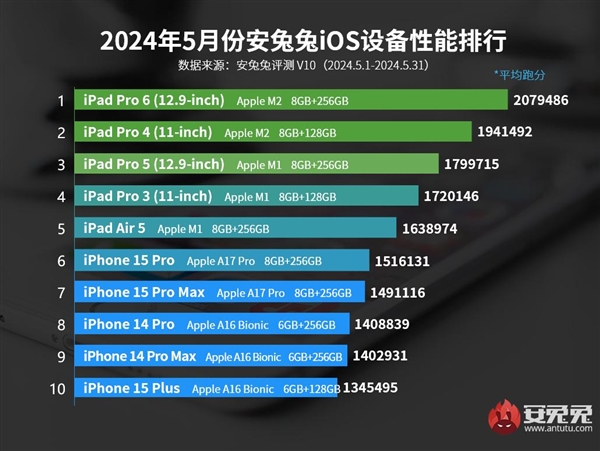 5月iOS设备性能榜出炉：M4未能入榜 M2版iPad Pro继续乱杀