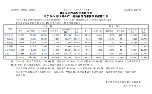 长安汽车5月卖出20.68万辆！1-5月累计销量突破110万大关