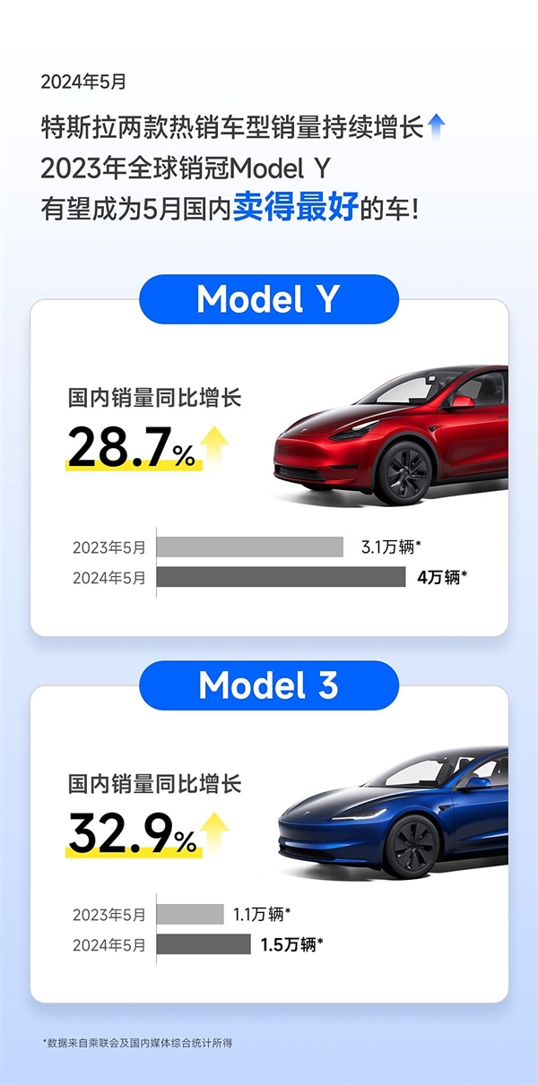被国产车猛追的特斯拉还吃香吗 5月销量出炉：同比环比都大涨