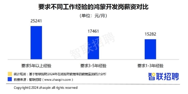 程序员高薪就业新选择：鸿蒙工程师平均月薪超1.8万 5年以上经验月薪超2.5万