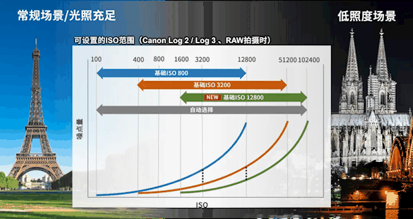 佳能发布电影摄影机EOS C400：支持6K/60P和4K/120P视频