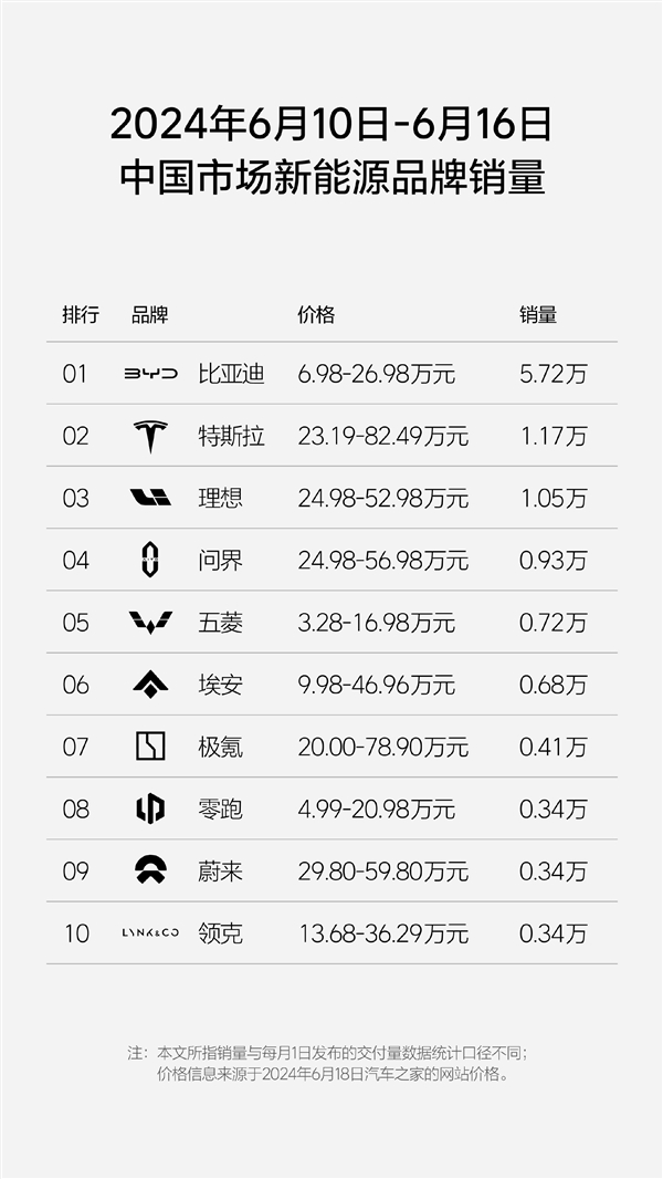 连续8周超问界成新势力第一：理想周销量再破万台