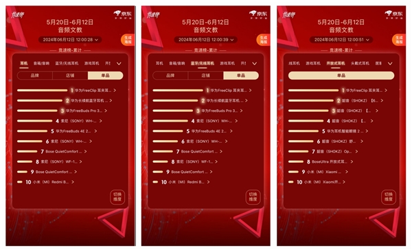 618华为耳机成爆款：从品牌到单品 斩获京东618耳机竞速榜多个冠军