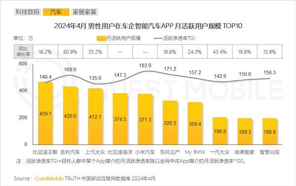 不买车也逛下 小米汽车APP吸引超370万男性 杀入月活前5